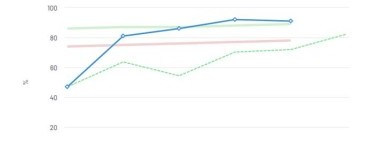 Tasso di conversione dei riscaldamenti a energie rinnovabili