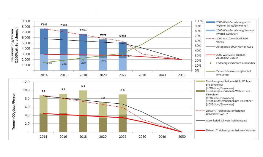 Energiebilanzierung in Liechtenstein