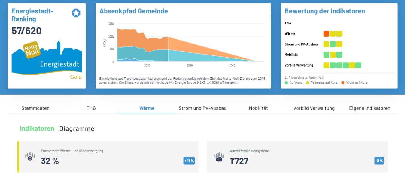 Dashboard der Stadt Baden