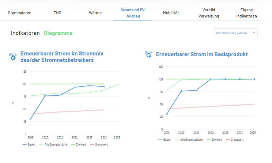 Dashboard der Stadt Baden