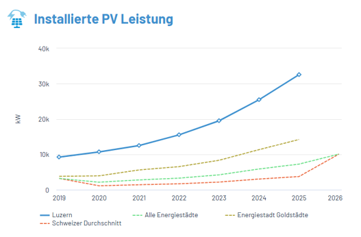 Quelle: Energiestadt, Stadt Luzern