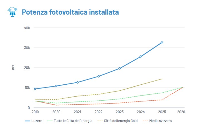 Fonte: Città dell'energia, Città di Lucerna